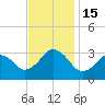 Sandbridge tide chart for Tuesday, November 15, 2022