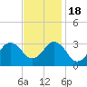 Sandbridge tide chart for Friday, November 18, 2022