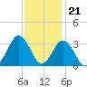 Sandbridge tide chart for Monday, November 21, 2022