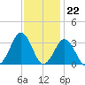 Sandbridge tide chart for Tuesday, November 22, 2022