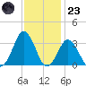 Sandbridge tide chart for Wednesday, November 23, 2022
