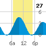 Sandbridge tide chart for Sunday, November 27, 2022