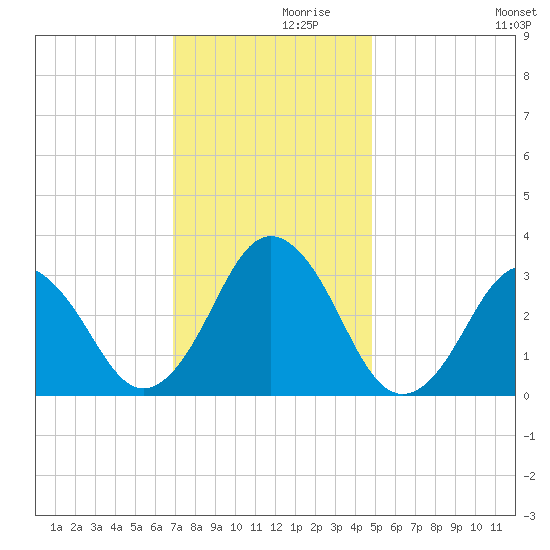 Sandbridge tide chart for Tuesday, November 29, 2022