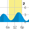 Sandbridge tide chart for Wednesday, November 2, 2022