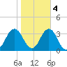 Sandbridge tide chart for Friday, November 4, 2022