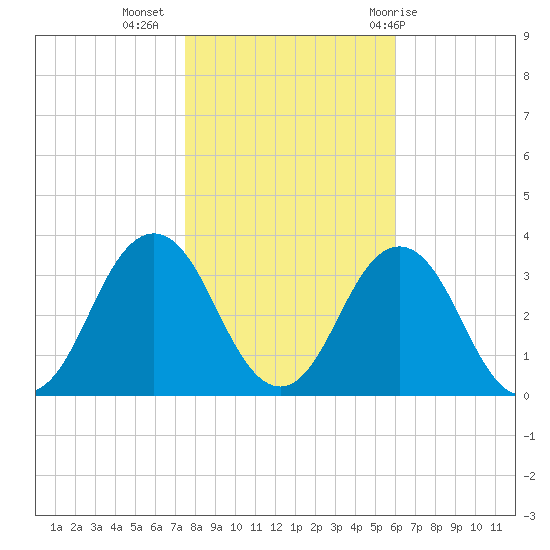 Sandbridge tide chart for Saturday, November 5, 2022
