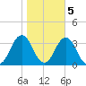 Sandbridge tide chart for Saturday, November 5, 2022