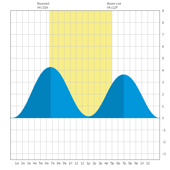 Sandbridge tide chart for Sunday, November 6, 2022