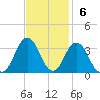 Sandbridge tide chart for Sunday, November 6, 2022