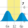 Sandbridge tide chart for Monday, November 7, 2022