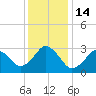 Sandbridge tide chart for Wednesday, December 14, 2022