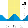 Sandbridge tide chart for Thursday, December 15, 2022
