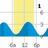 Sandbridge tide chart for Thursday, December 1, 2022