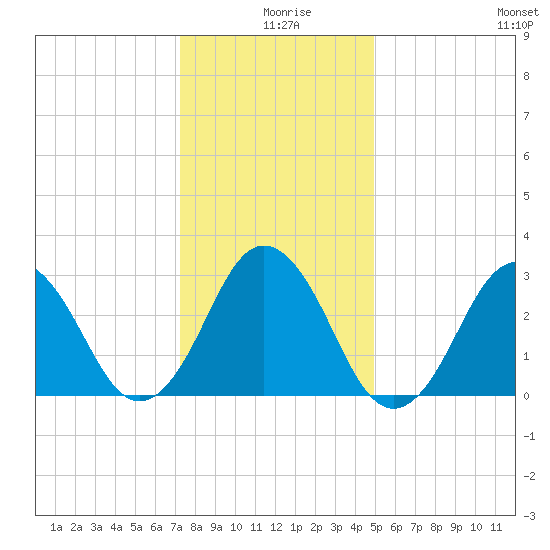 Sandbridge tide chart for Wednesday, December 28, 2022