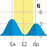 Sandbridge tide chart for Tuesday, December 6, 2022