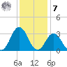 Sandbridge tide chart for Wednesday, December 7, 2022