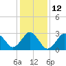 Sandbridge tide chart for Thursday, January 12, 2023