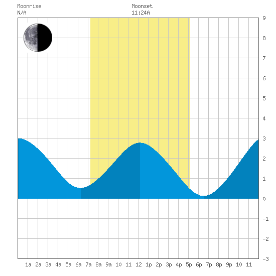 Sandbridge tide chart for Saturday, January 14, 2023