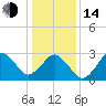 Sandbridge tide chart for Saturday, January 14, 2023