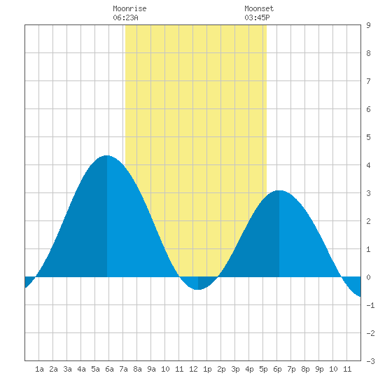 Sandbridge tide chart for Friday, January 20, 2023