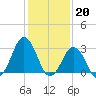 Sandbridge tide chart for Friday, January 20, 2023