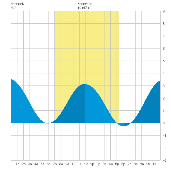 Sandbridge tide chart for Friday, January 27, 2023