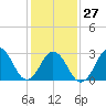 Sandbridge tide chart for Friday, January 27, 2023