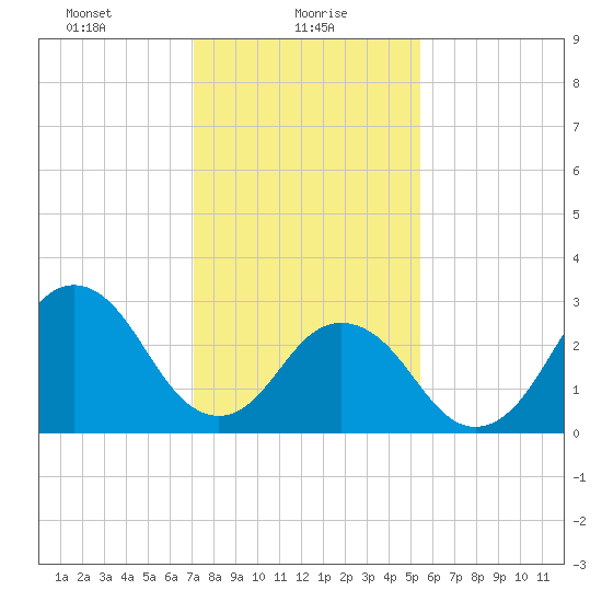 Sandbridge tide chart for Sunday, January 29, 2023