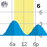 Sandbridge tide chart for Friday, January 6, 2023