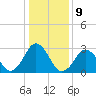 Sandbridge tide chart for Monday, January 9, 2023