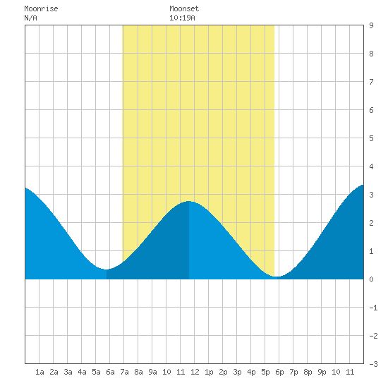 Sandbridge tide chart for Sunday, February 12, 2023