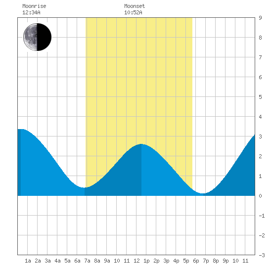 Sandbridge tide chart for Monday, February 13, 2023