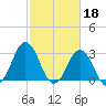 Sandbridge tide chart for Saturday, February 18, 2023