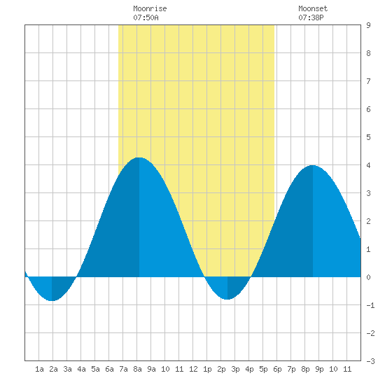 Sandbridge tide chart for Tuesday, February 21, 2023