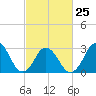 Sandbridge tide chart for Saturday, February 25, 2023