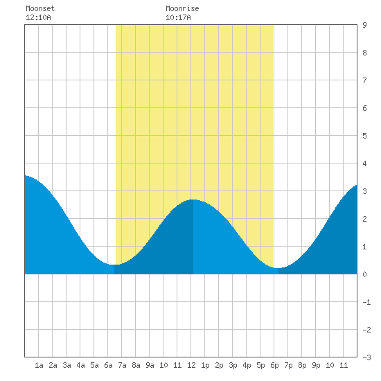 Sandbridge tide chart for Sunday, February 26, 2023