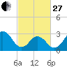 Sandbridge tide chart for Monday, February 27, 2023