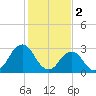 Sandbridge tide chart for Thursday, February 2, 2023