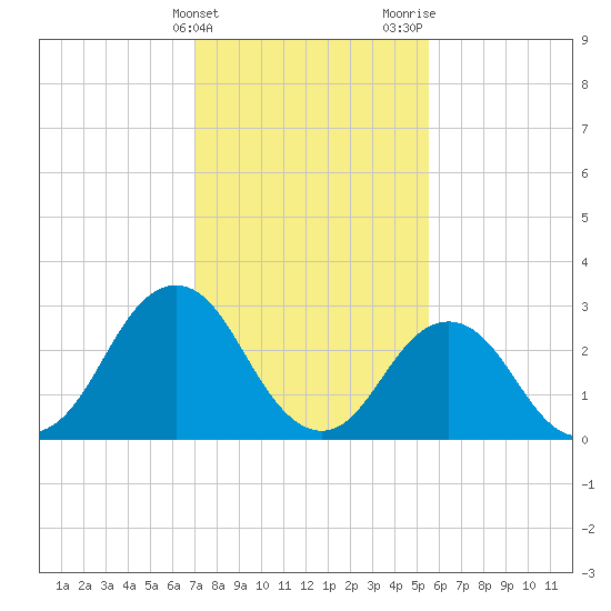 Sandbridge tide chart for Friday, February 3, 2023