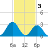 Sandbridge tide chart for Friday, February 3, 2023