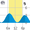 Sandbridge tide chart for Sunday, February 5, 2023