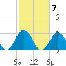 Sandbridge tide chart for Tuesday, February 7, 2023