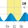 Sandbridge tide chart for Friday, March 10, 2023