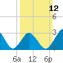 Sandbridge tide chart for Sunday, March 12, 2023