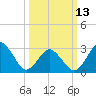 Sandbridge tide chart for Monday, March 13, 2023