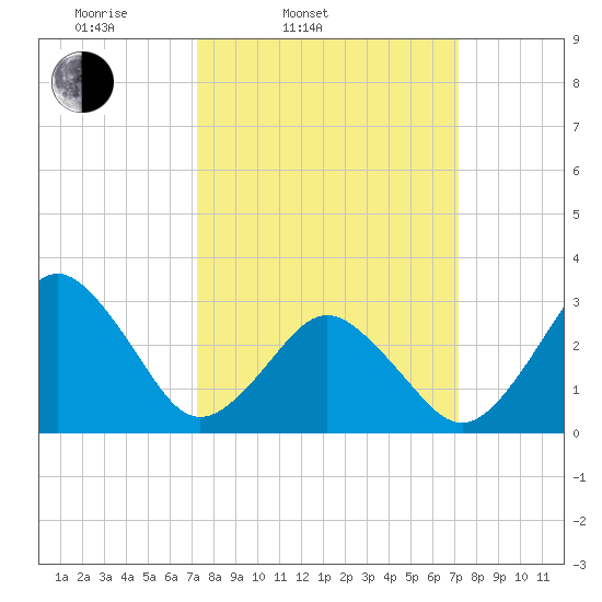 Sandbridge tide chart for Tuesday, March 14, 2023
