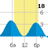 Sandbridge tide chart for Saturday, March 18, 2023