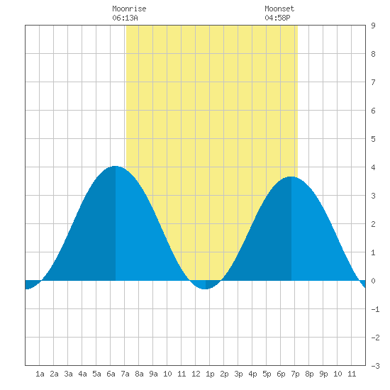 Sandbridge tide chart for Sunday, March 19, 2023