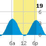Sandbridge tide chart for Sunday, March 19, 2023