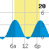 Sandbridge tide chart for Monday, March 20, 2023